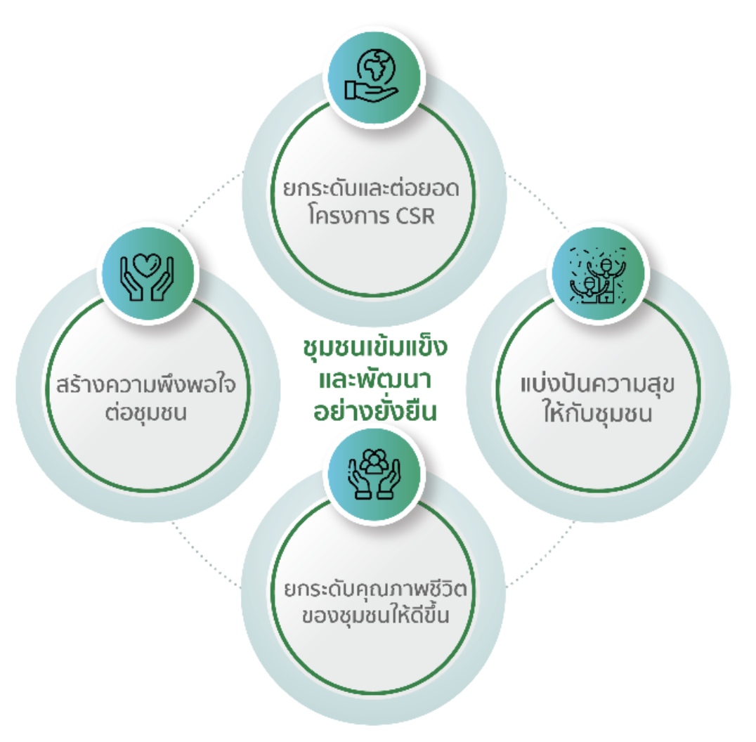 แผนการดำเนินงานด้าน CSR