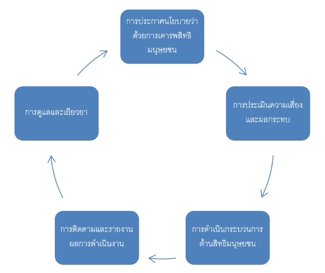 กระบวนการตรวจสอบสิทธิมนุษยชนอย่างรอบด้าน